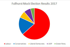 Fullhurst mock election results 2017