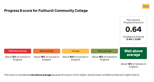 Fullhurst Community College Progress 8 result
